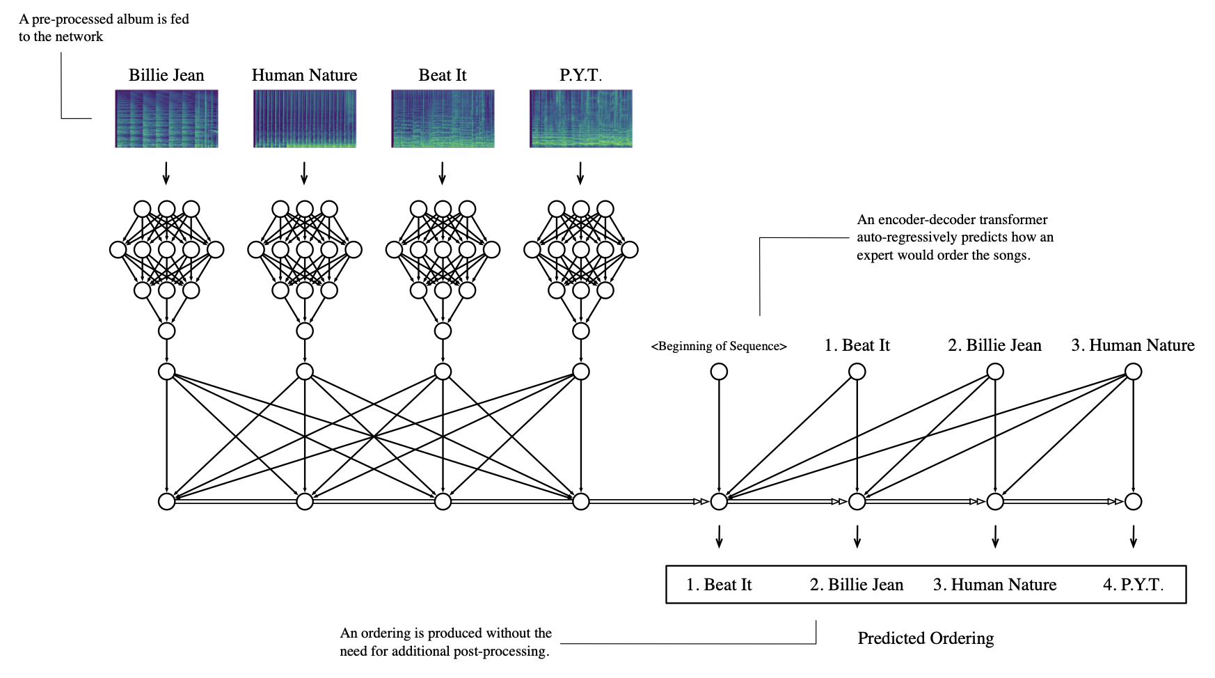 Automatic Album Sequencing